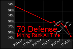 Total Graph of 70 Defense