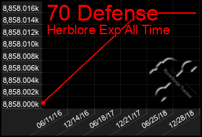 Total Graph of 70 Defense