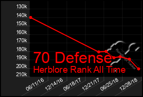 Total Graph of 70 Defense