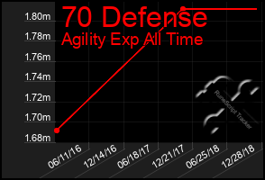 Total Graph of 70 Defense