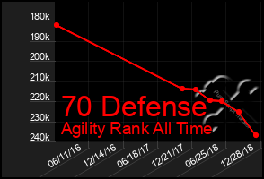 Total Graph of 70 Defense