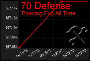 Total Graph of 70 Defense