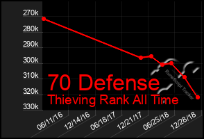 Total Graph of 70 Defense