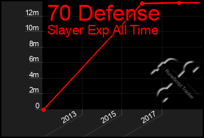 Total Graph of 70 Defense