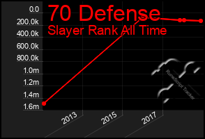 Total Graph of 70 Defense