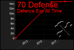 Total Graph of 70 Defense