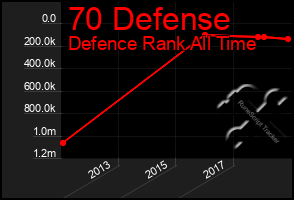 Total Graph of 70 Defense