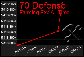 Total Graph of 70 Defense