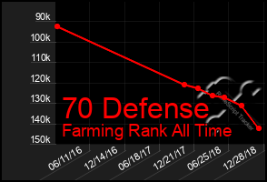 Total Graph of 70 Defense