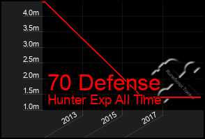 Total Graph of 70 Defense