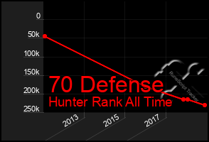 Total Graph of 70 Defense