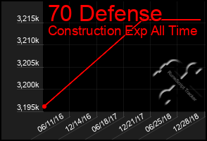 Total Graph of 70 Defense