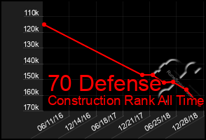 Total Graph of 70 Defense