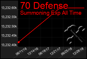 Total Graph of 70 Defense