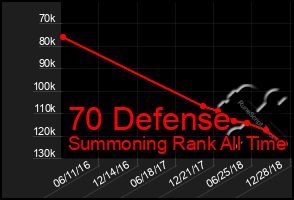 Total Graph of 70 Defense