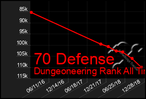 Total Graph of 70 Defense