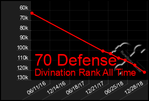 Total Graph of 70 Defense