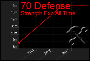 Total Graph of 70 Defense