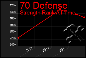 Total Graph of 70 Defense