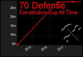 Total Graph of 70 Defense