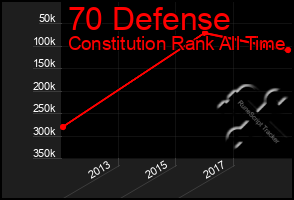 Total Graph of 70 Defense