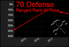 Total Graph of 70 Defense