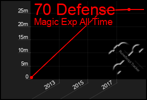 Total Graph of 70 Defense