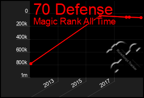 Total Graph of 70 Defense