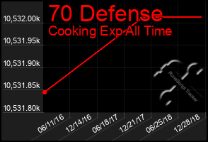 Total Graph of 70 Defense