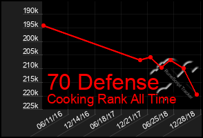 Total Graph of 70 Defense