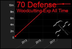 Total Graph of 70 Defense