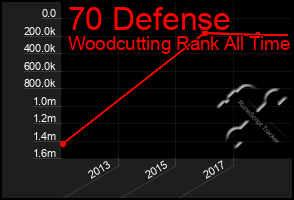 Total Graph of 70 Defense