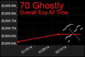 Total Graph of 70 Ghostly