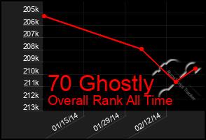 Total Graph of 70 Ghostly