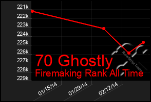 Total Graph of 70 Ghostly