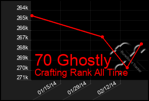 Total Graph of 70 Ghostly