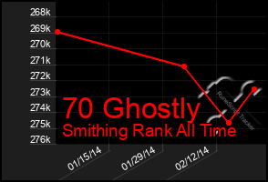 Total Graph of 70 Ghostly