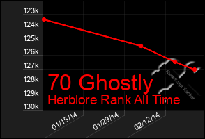 Total Graph of 70 Ghostly