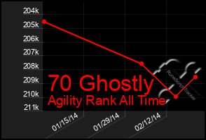 Total Graph of 70 Ghostly