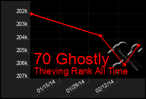 Total Graph of 70 Ghostly