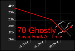 Total Graph of 70 Ghostly