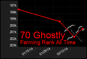 Total Graph of 70 Ghostly