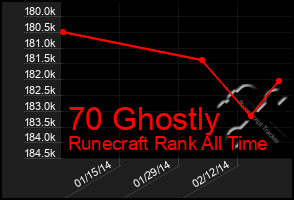 Total Graph of 70 Ghostly