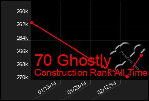 Total Graph of 70 Ghostly