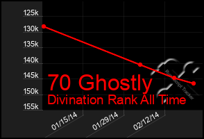 Total Graph of 70 Ghostly