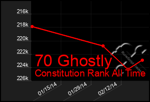 Total Graph of 70 Ghostly