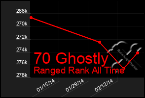 Total Graph of 70 Ghostly