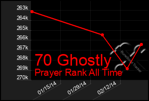 Total Graph of 70 Ghostly