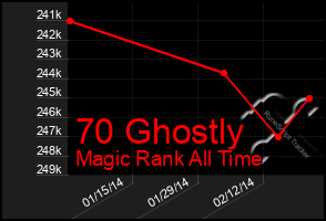 Total Graph of 70 Ghostly