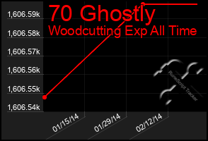 Total Graph of 70 Ghostly